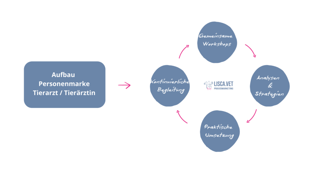 Personenmarke Tierarzt Liscavet